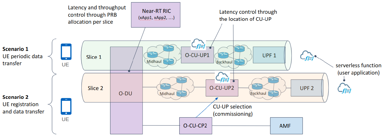 Two O-RAN slice scenarios connect user equipment through shared and slice-specific radio, transport and core network functions.