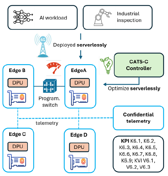 Four edge nodes connect through a programmable switch, with a CATS-C controller and confidential telemetry coordinating serverless AI and inspection services.