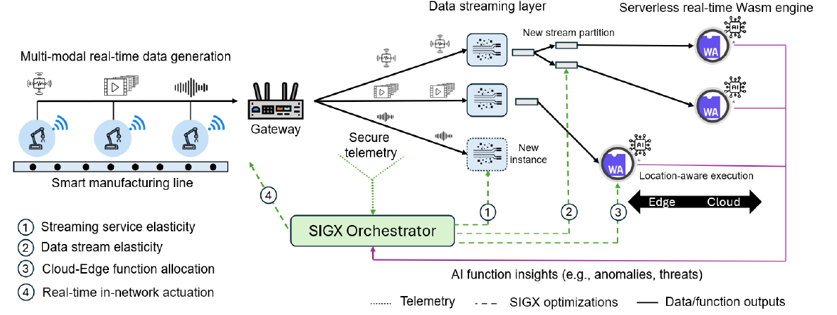 Manufacturing data flows through a gateway into elastic streams and WebAssembly functions, coordinated by an orchestrator and secure telemetry.